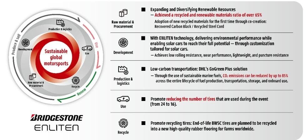 Inisiatif Sustainability Bridgestone di BWSC