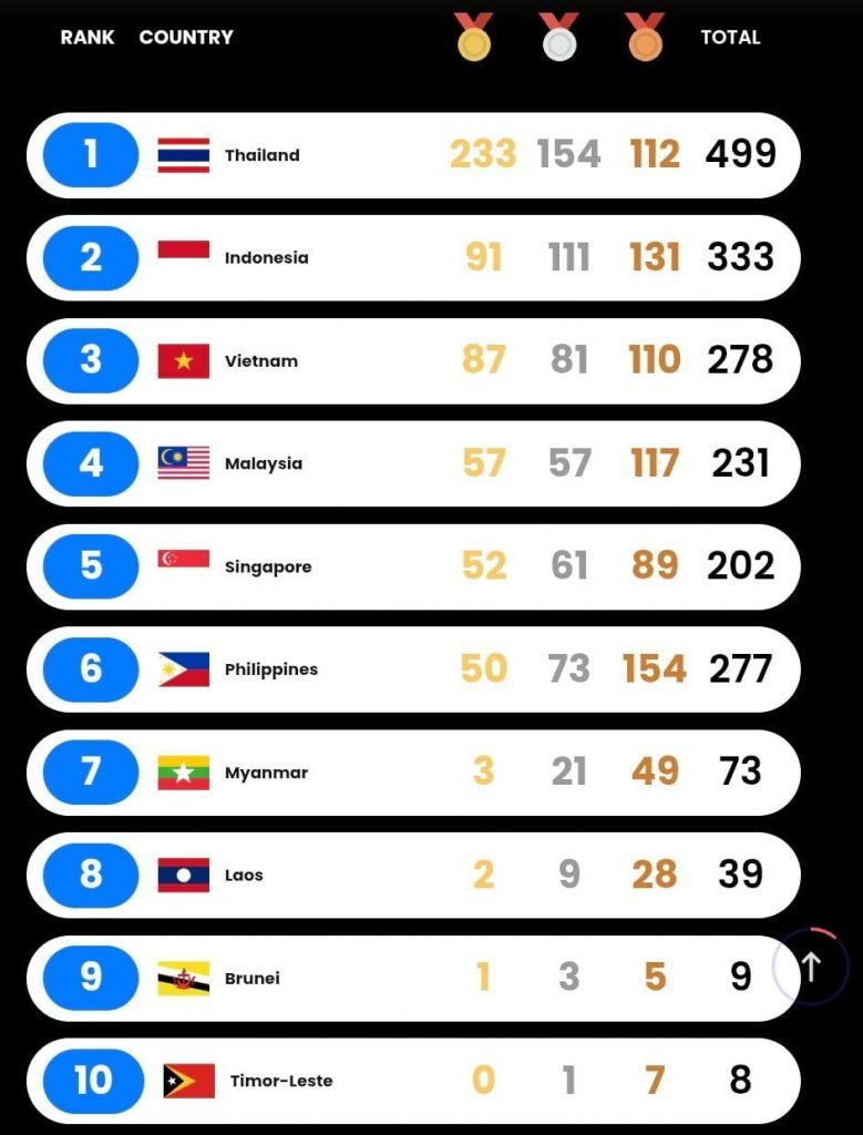 Perolehan Emas SEA Games 2025 - sumber foto SEA GAMES 2025 Thailand
