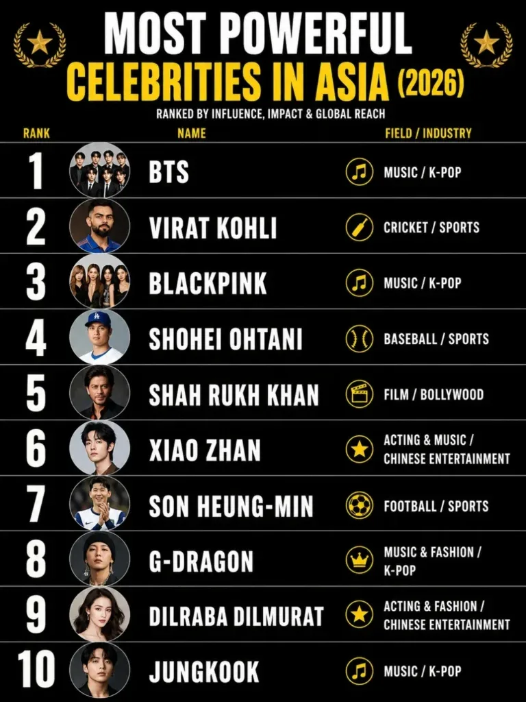 BTS Asia’s Most Powerful Celebrities 2026 - sumber foto istimewa